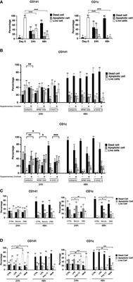 GM-CSF, Flt3-L and IL-4 affect viability and function of conventional dendritic cell types 1 and 2